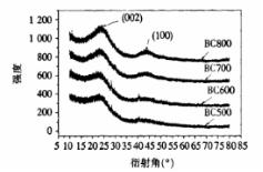 張東升等：炭化溫度對竹基活性炭孔結(jié)構(gòu)及電化學性能的影響（上）